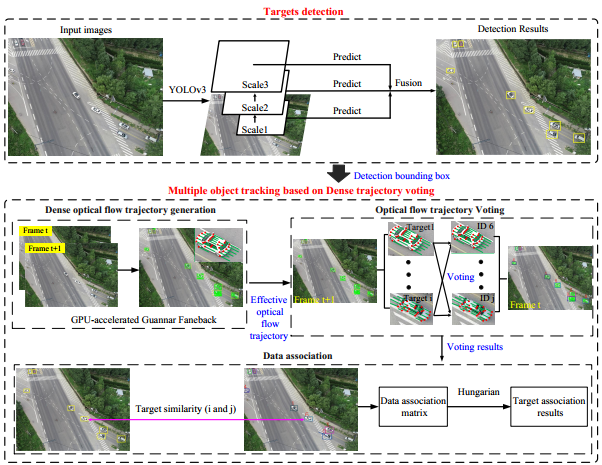 Multiple-Object-Tracking Algorithm Based on Dense Trajectory Voting in Aerial Videos